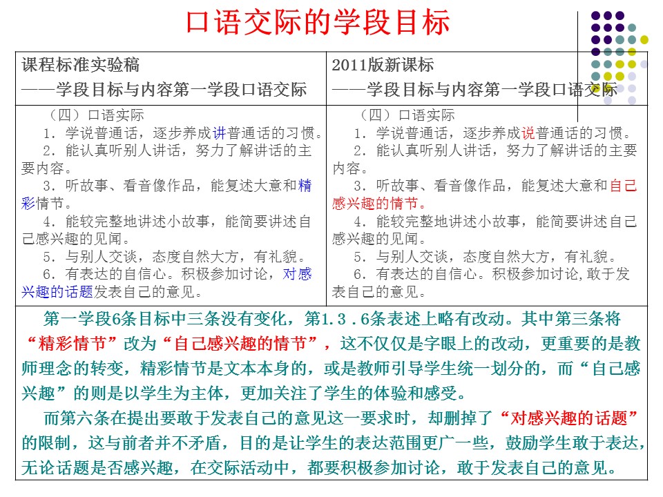 2011版新课程标准解读——口语交际讲解课件ppt