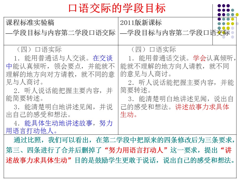 2011版新课程标准解读——口语交际讲解课件ppt