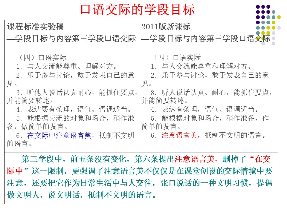 2011版新课程标准解读——口语交际讲解课件ppt