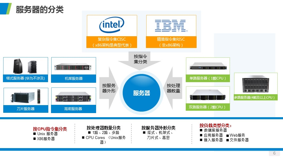 服务器知识ppt模板
