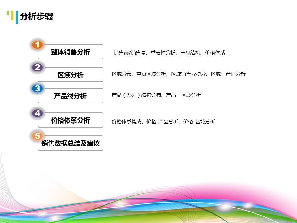 市场销量分析课件ppt模板  