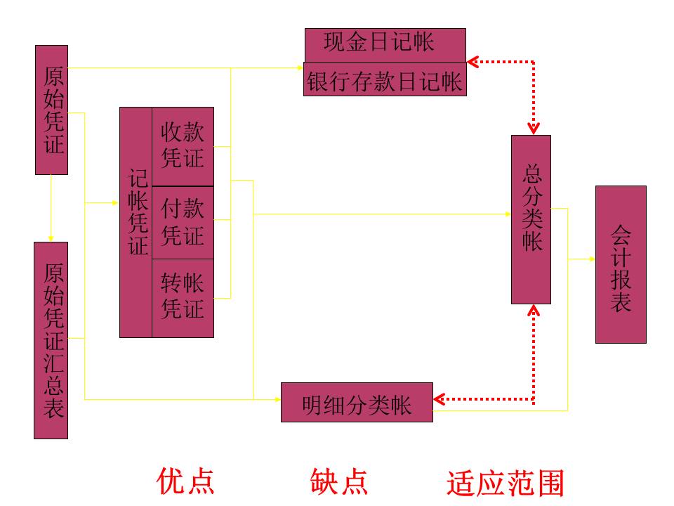 财务培训-会计核算程序ppt模板