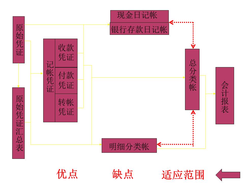 财务培训-会计核算程序ppt模板