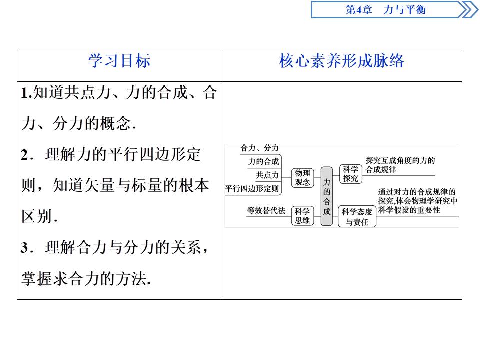 高中物理说课力的合成ppt模板
