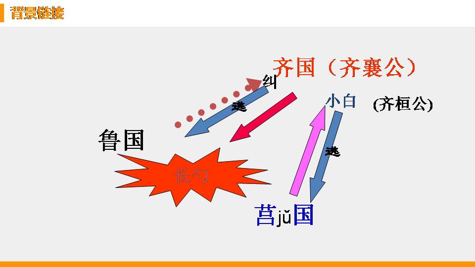 曹刿论战ppt课件下载