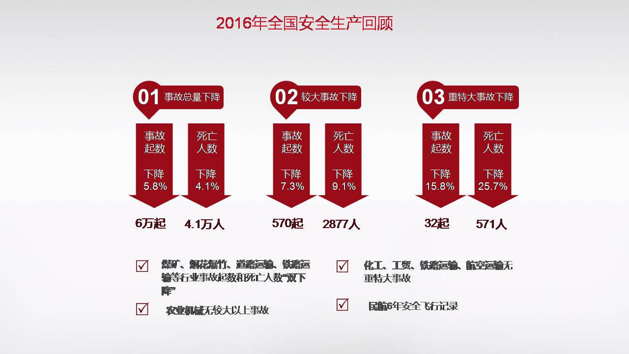 工程安全类ppt模板 