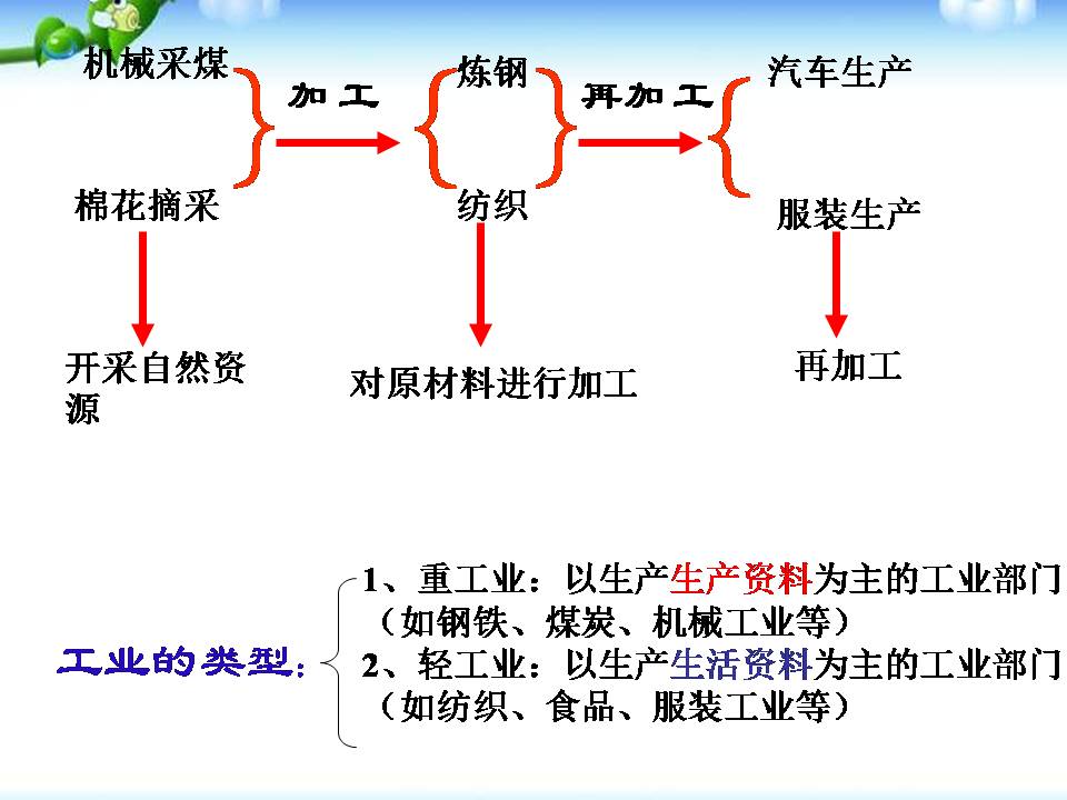 中国的经济发展ppt