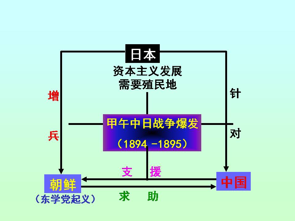 关于甲午中日战争的ppt模板