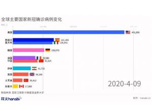 ppt创意动态图表如何制作
