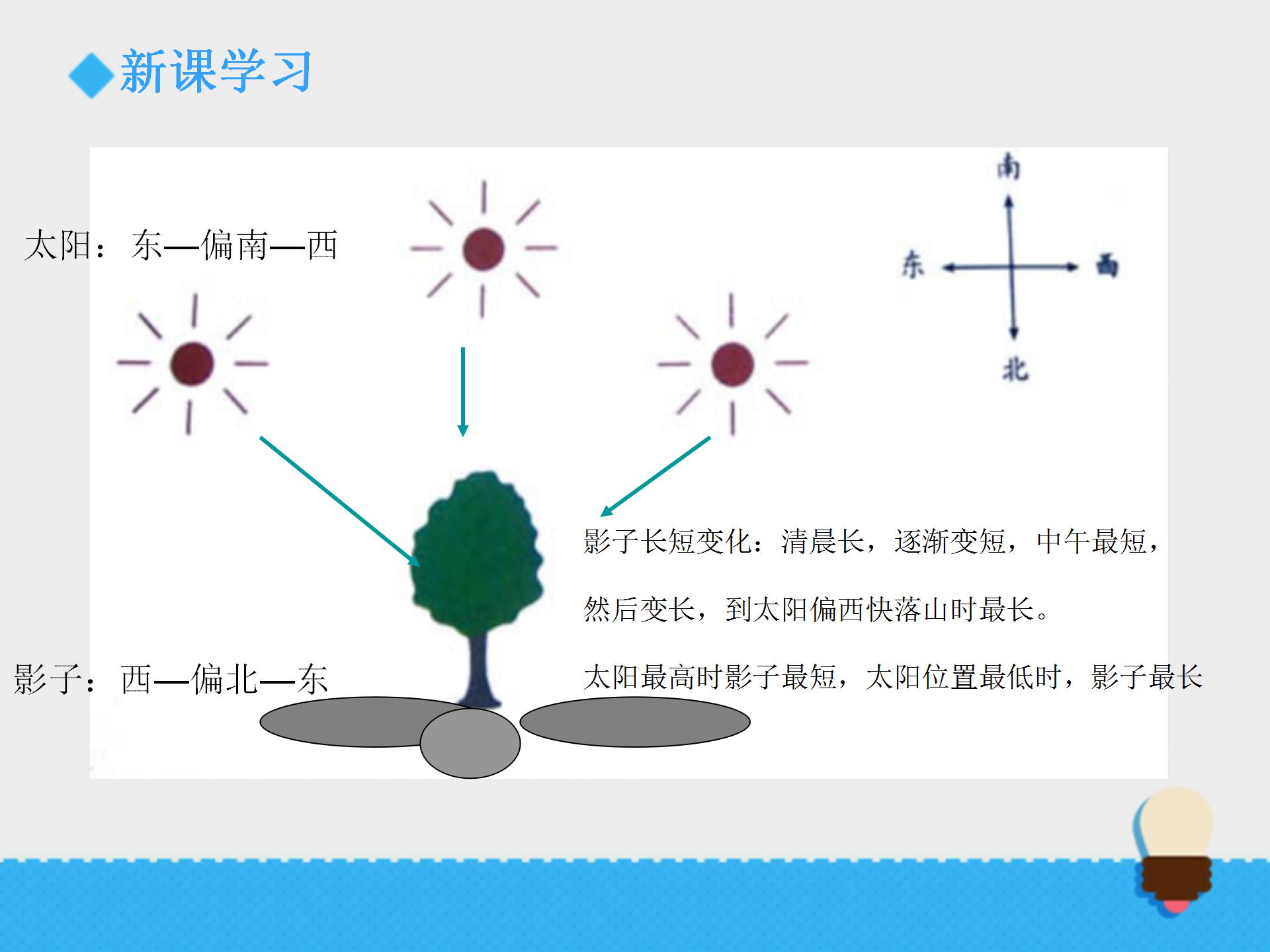 阳光下的影子ppt课件PPT课件下载