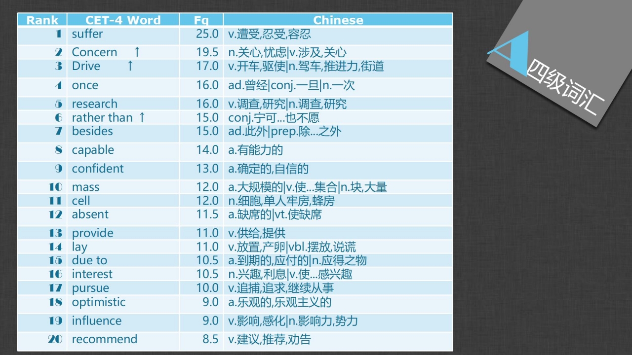 简约英语四六级考试辅导培训ppt模板