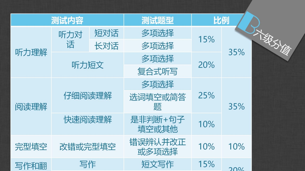 简约英语四六级考试辅导培训ppt模板