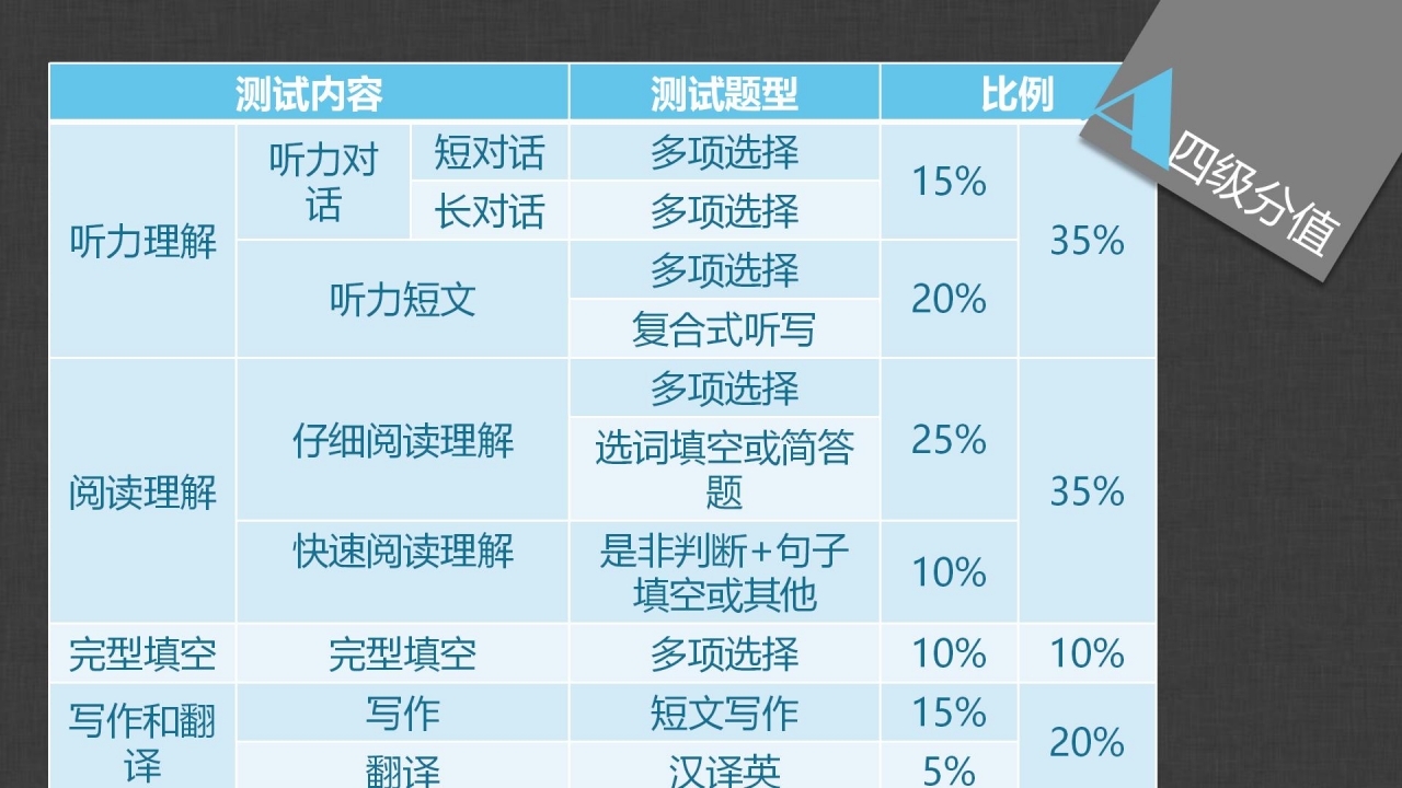 简约英语四六级考试辅导培训ppt模板