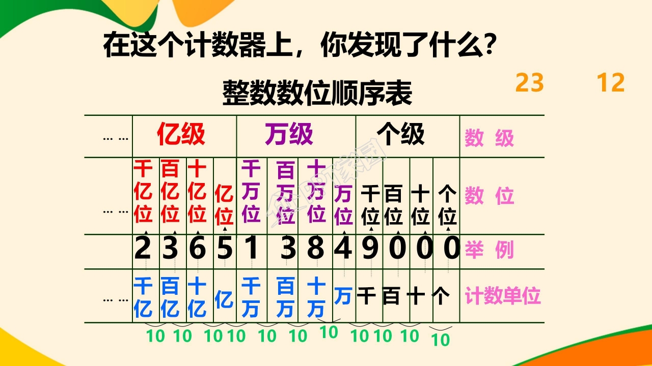 四年级上册大数的认识ppt 模板