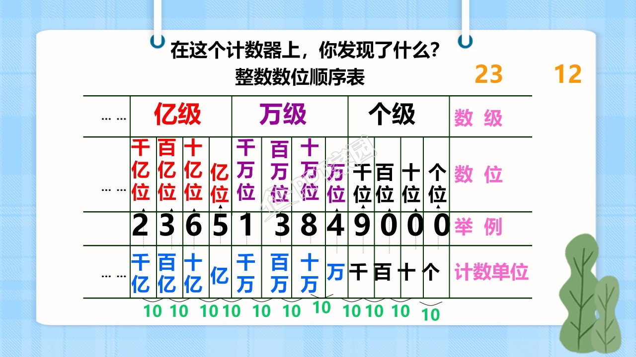 大数的认识ppt课件