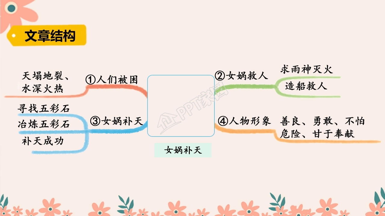 四年级语文上册女娲补天ppt课件