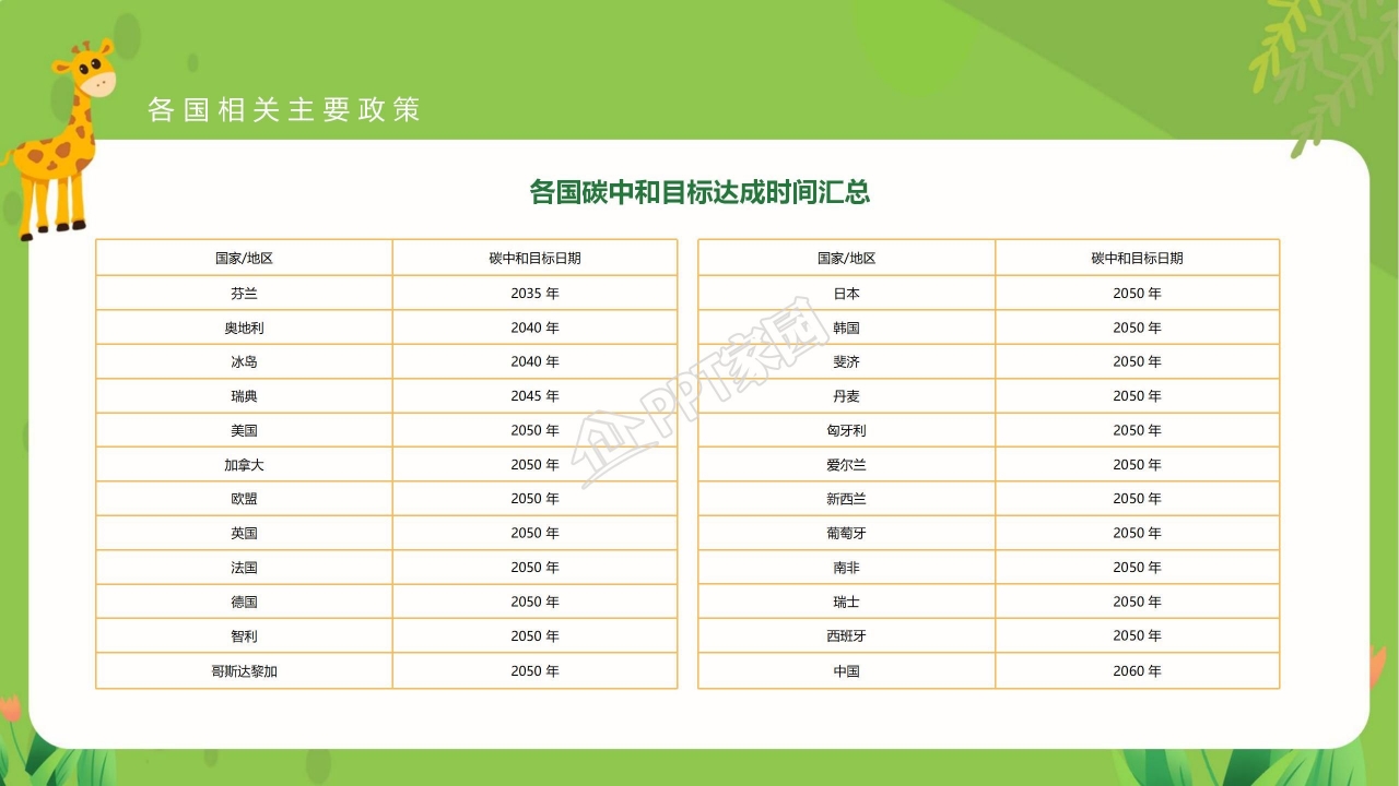 读懂碳中和概念全球变暖严重性及相关政策ppt模板