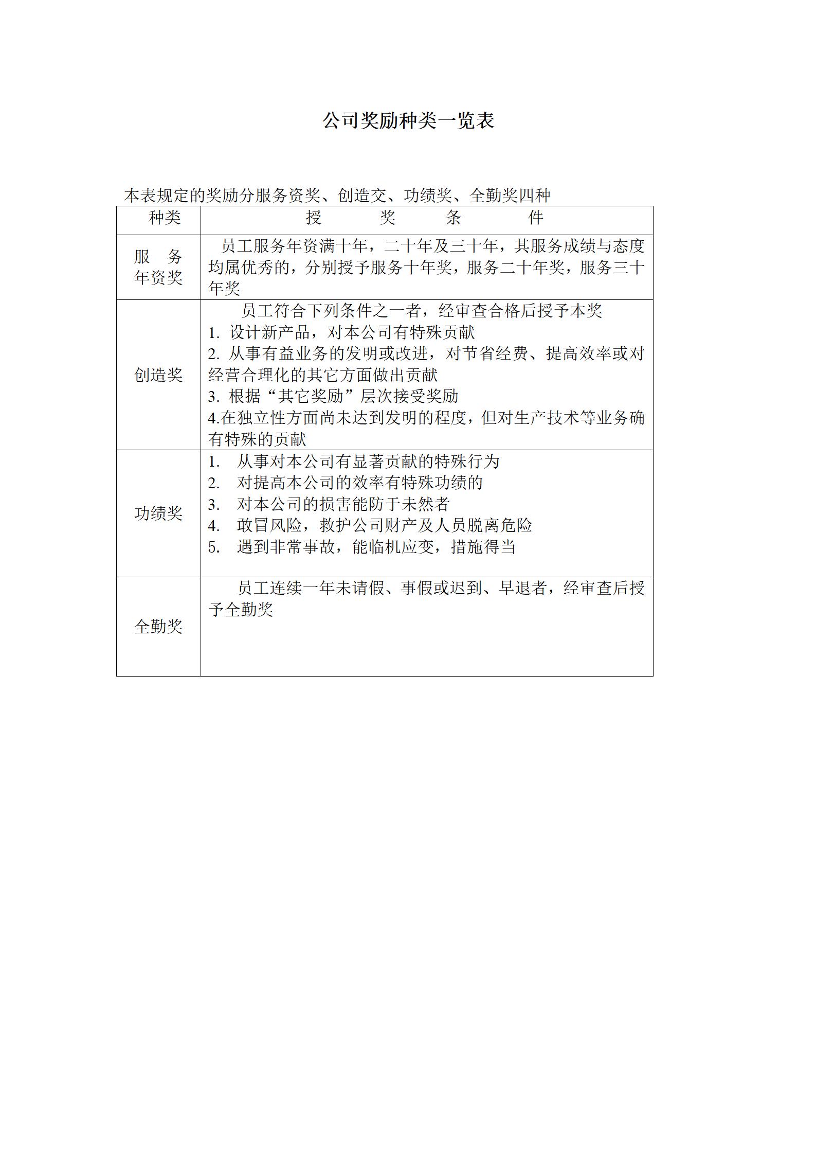 企业管理奖励种类一览表word模板