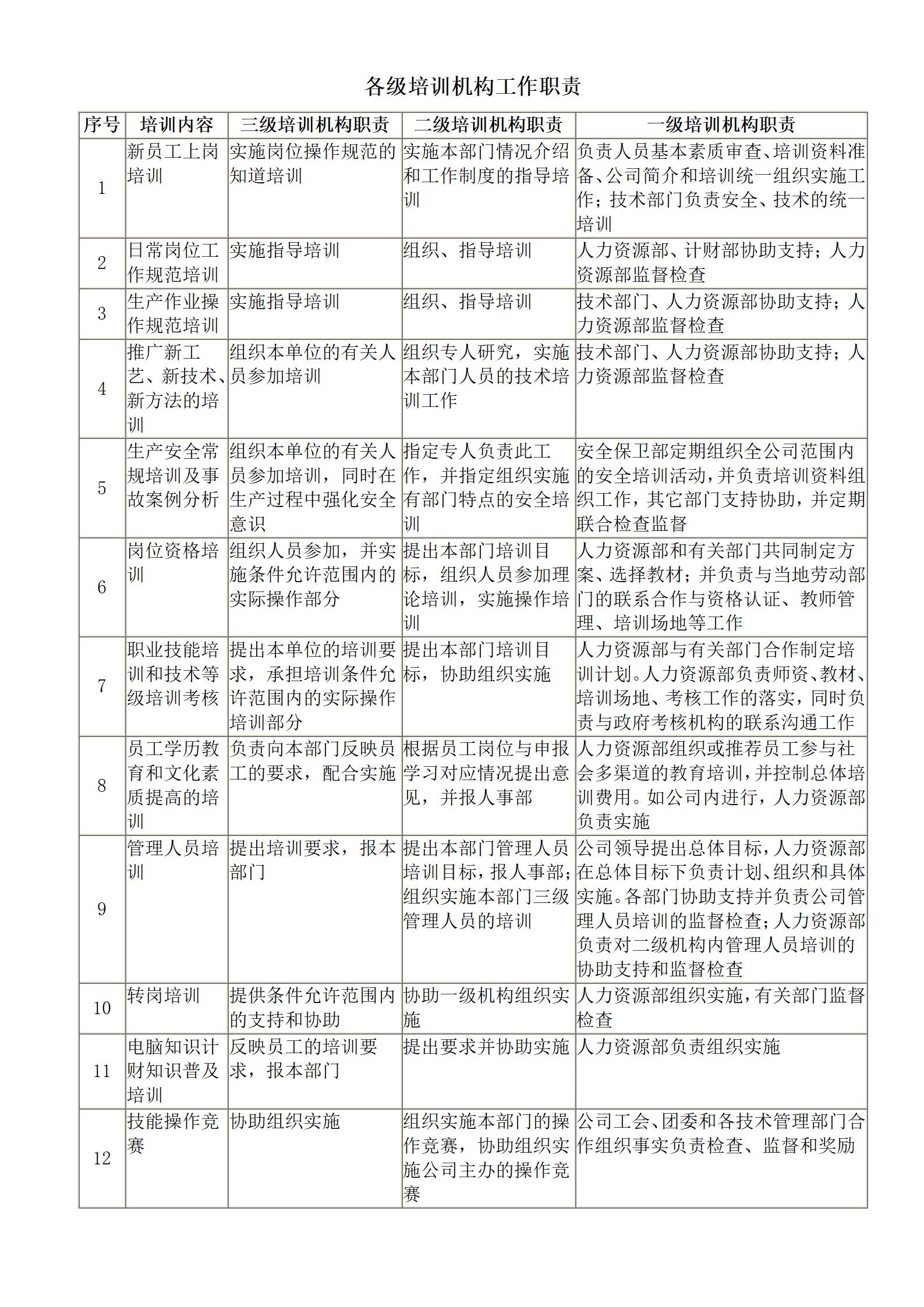 各级培训机构工作职责word模板