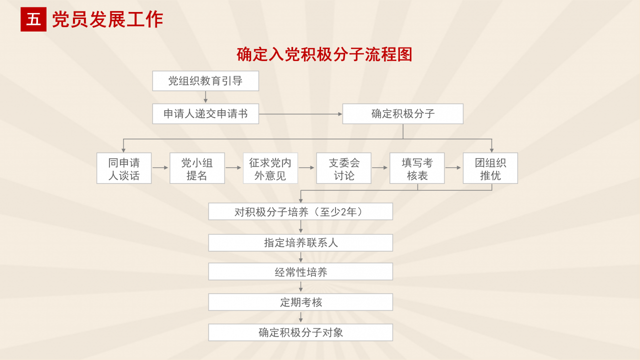 党支部党务知识培训课程ppt模板