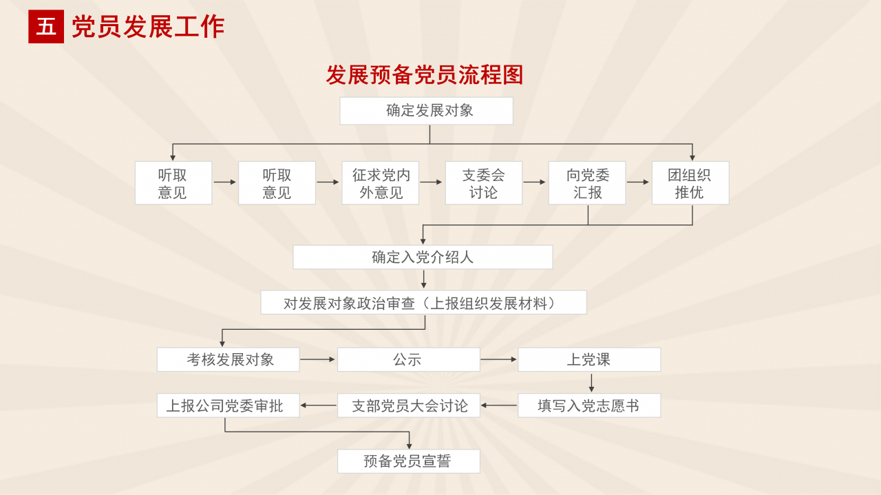 党支部党务知识培训课程ppt模板