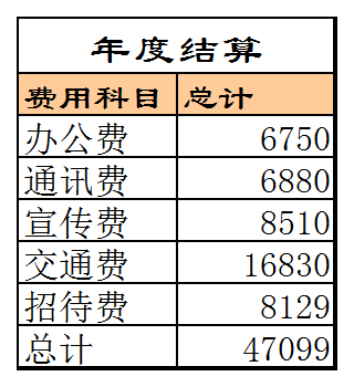 部门费用管理excel模板