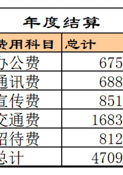 部门费用管理excel模板