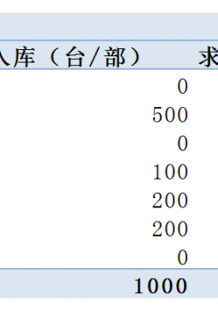 仓库存货表excel模板