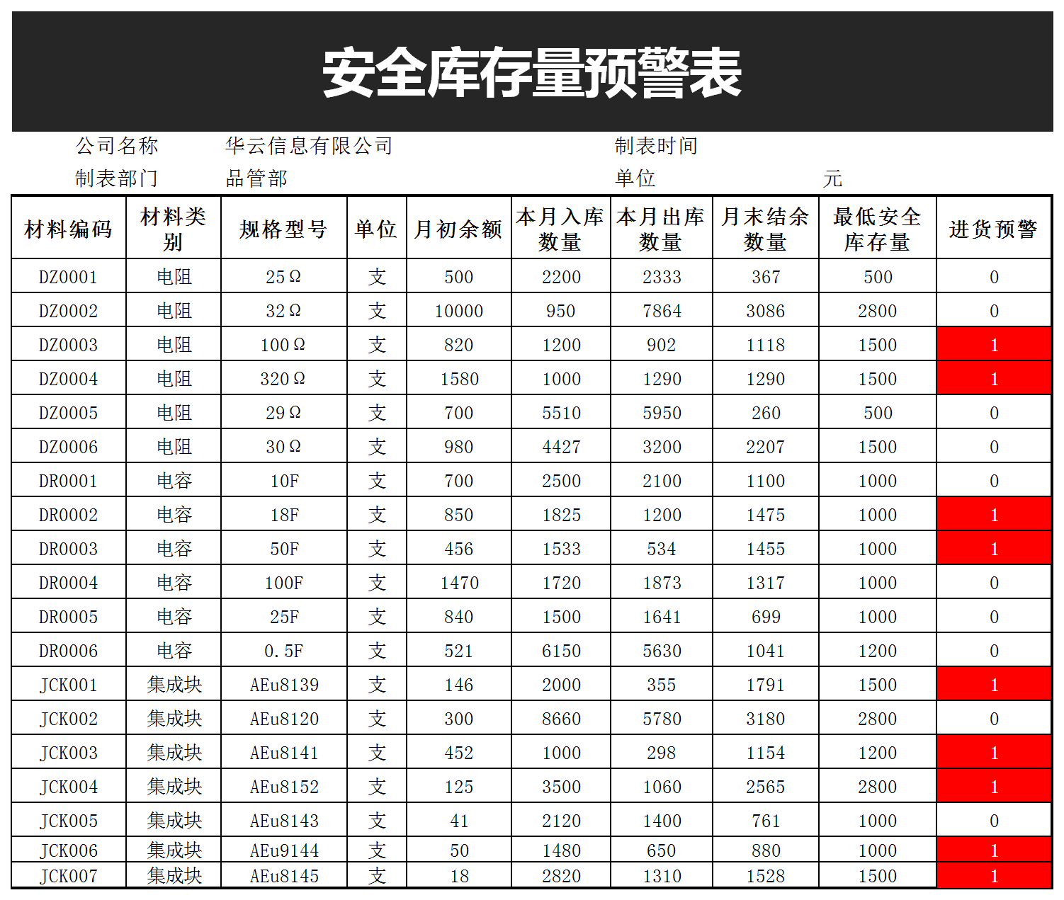 安全库存量预警表excel模板