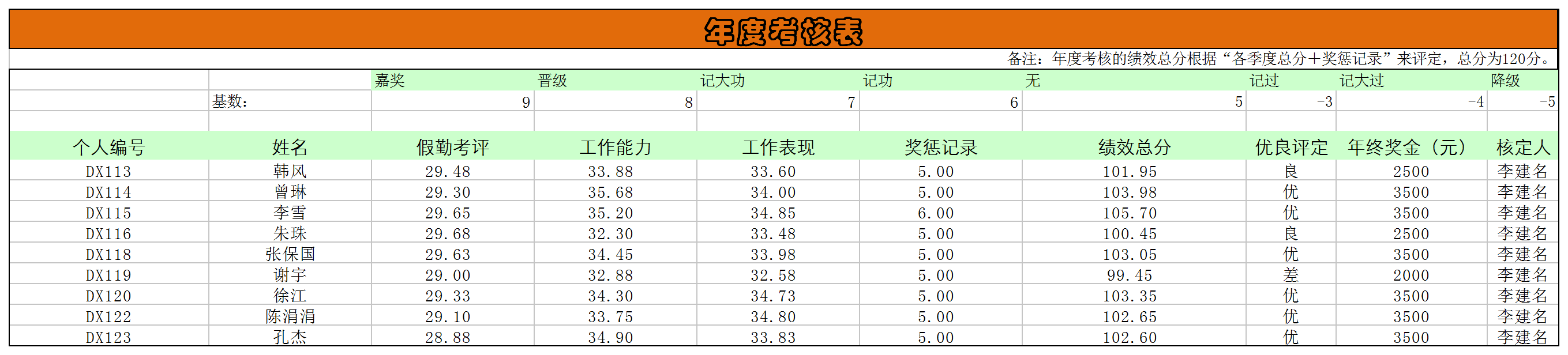 年度考核表excel模板