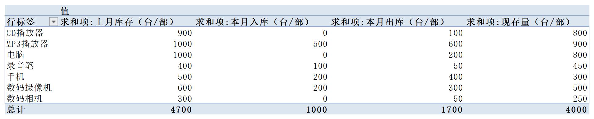 仓库存货表excel模板
