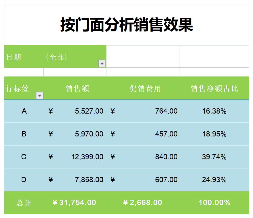门面销售结果分析excel模板