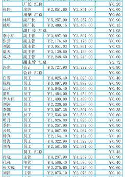 3月工资表excel模板