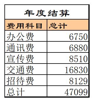 部门费用管理excel模板