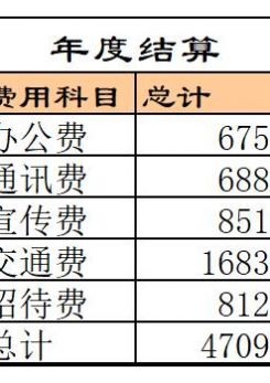 部门费用管理excel模板