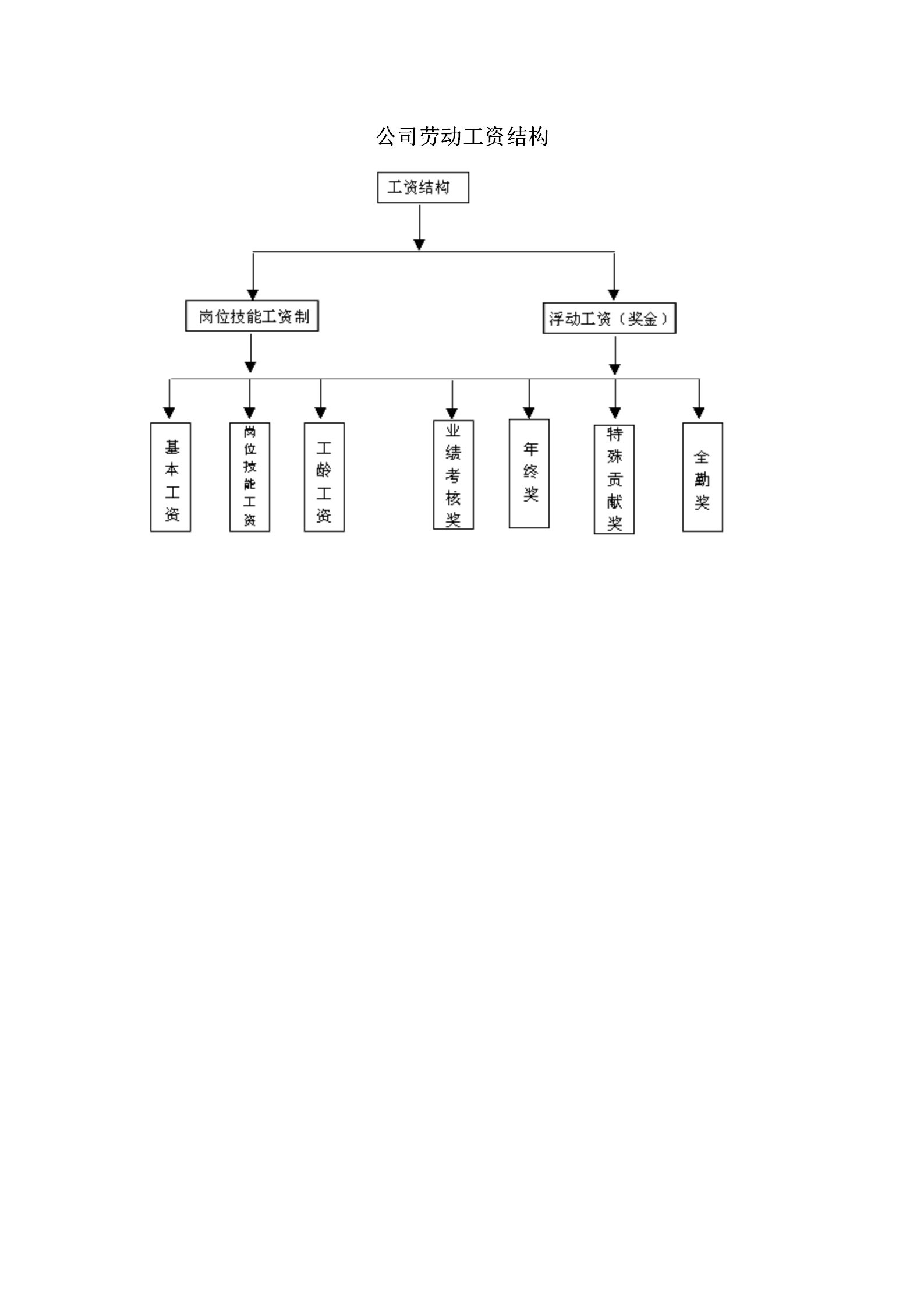 公司劳动工资结构word模板