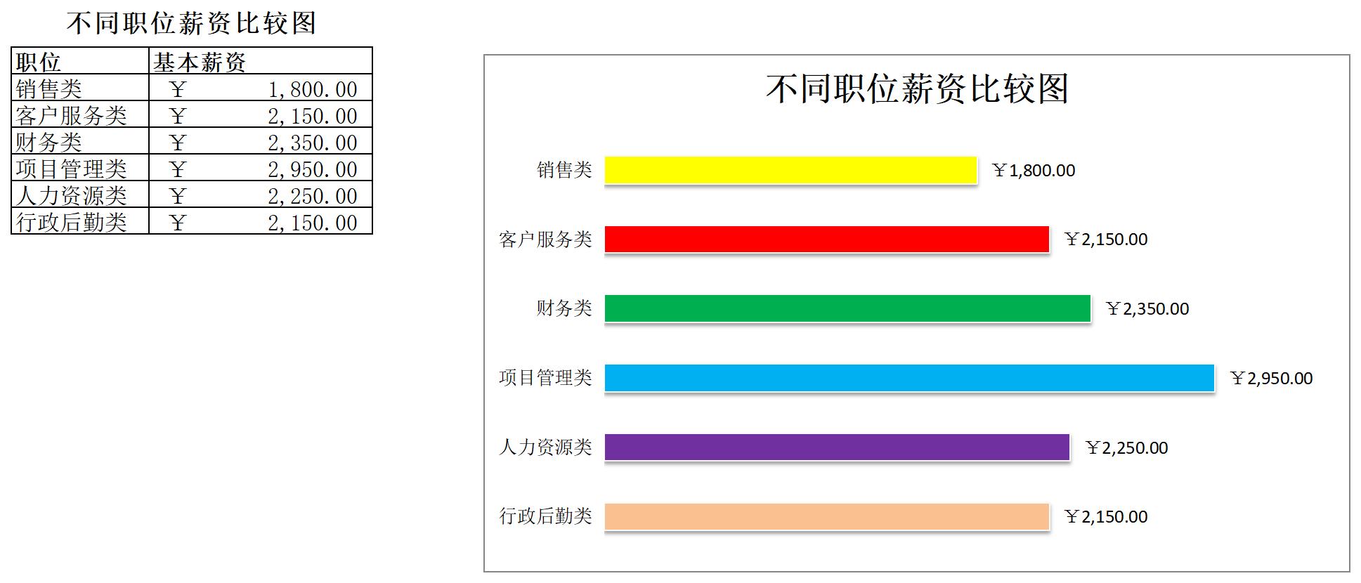 不同职位薪资比较图excel模板