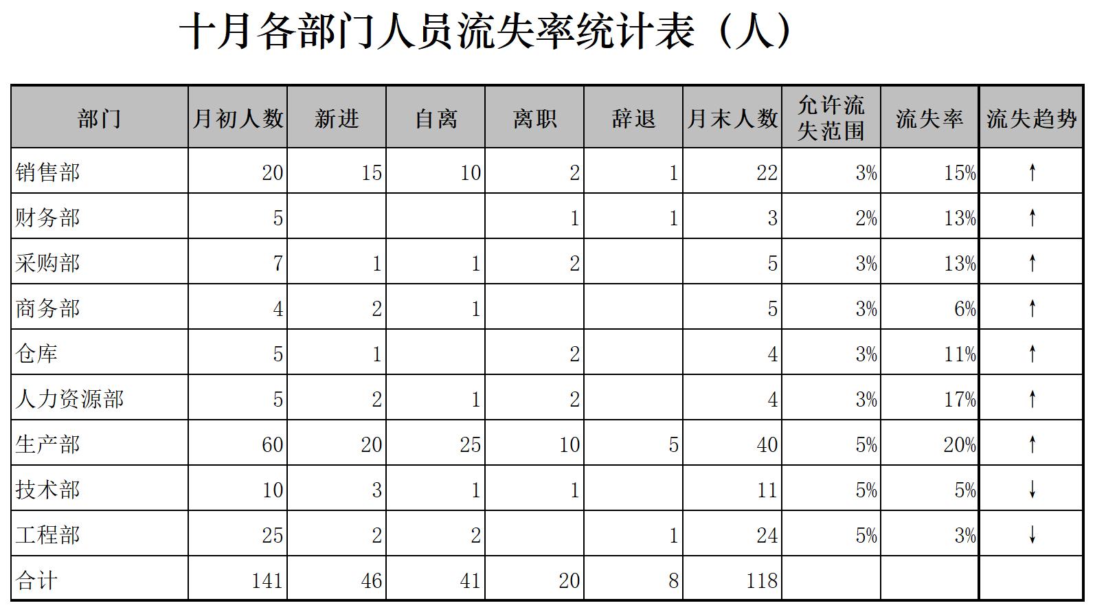 各部门人员流失率统计表excel模板