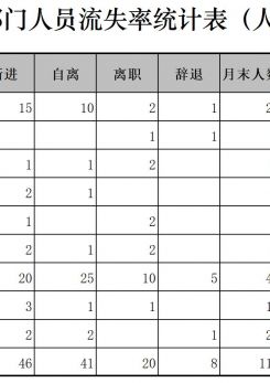 各部门人员流失率统计表excel模板
