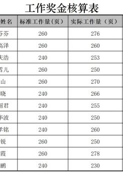 工作奖金核算表excel模板