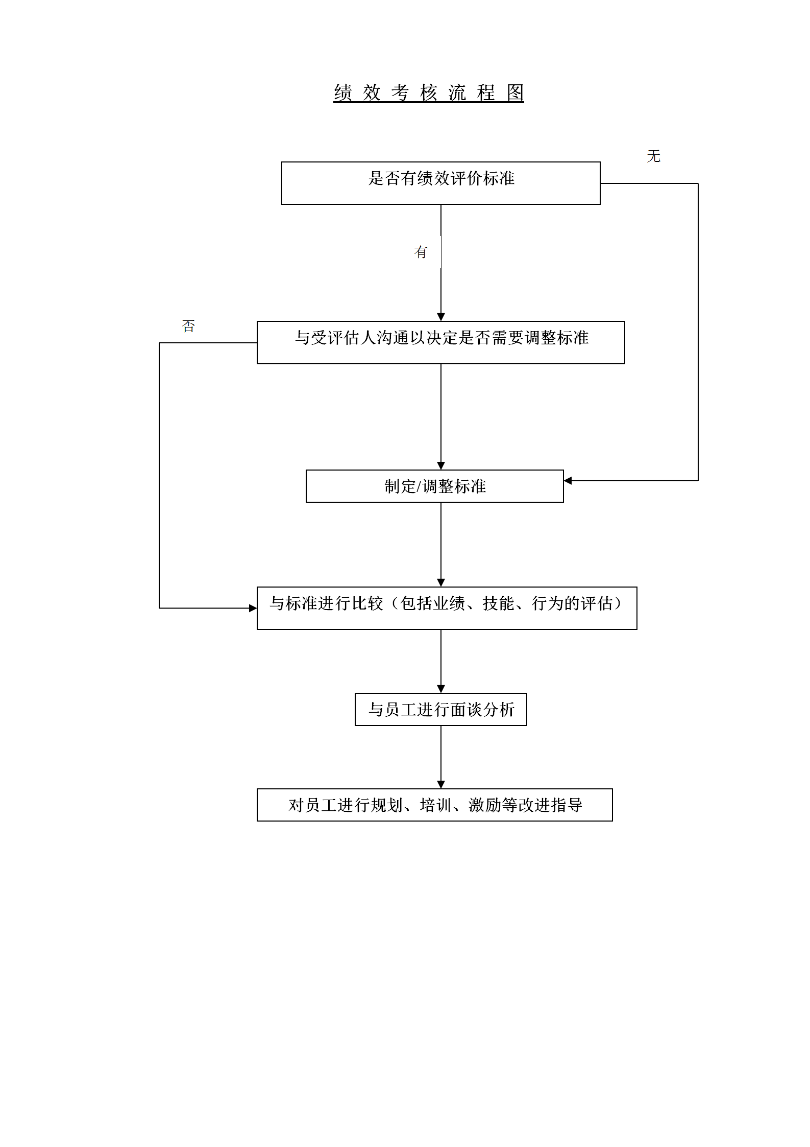 企业员工考核流程图word模板