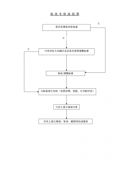 企业员工考核流程图word模板