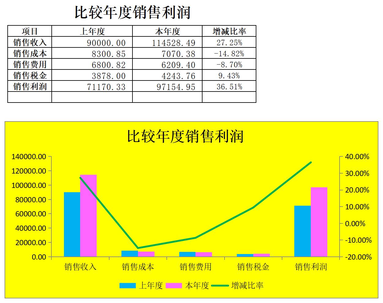 年度销售利润比较excel模板