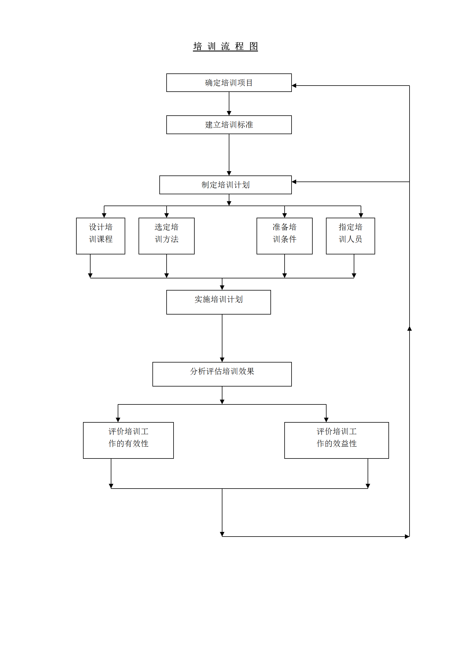 企业培训流程图word模板