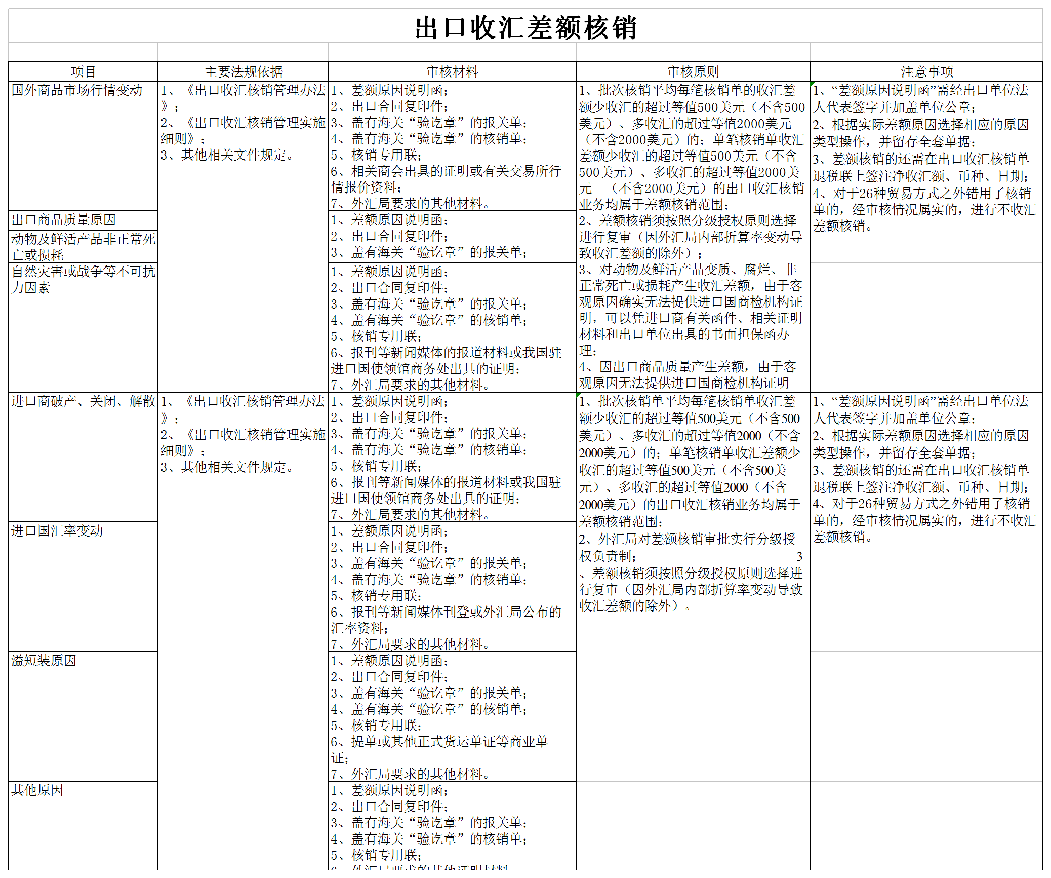 出口收汇差额核销excel模板