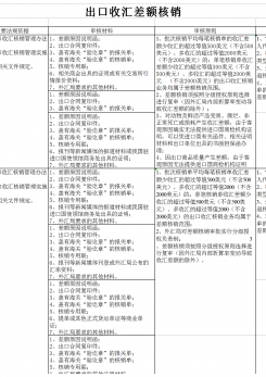 出口收汇差额核销excel模板