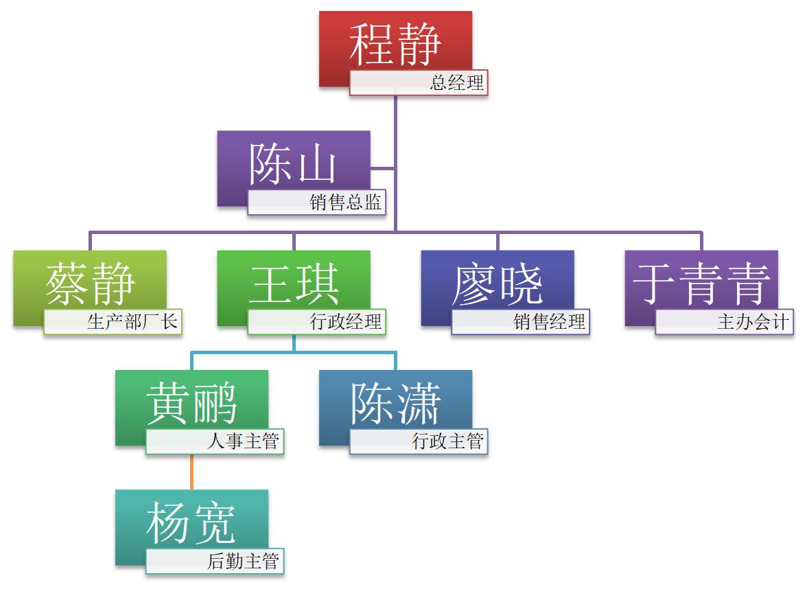 公司组织结构图excel模板