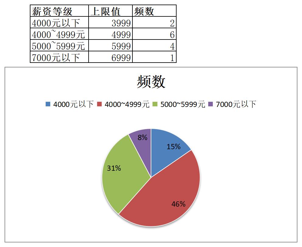 各等级薪资分布情况excel模板