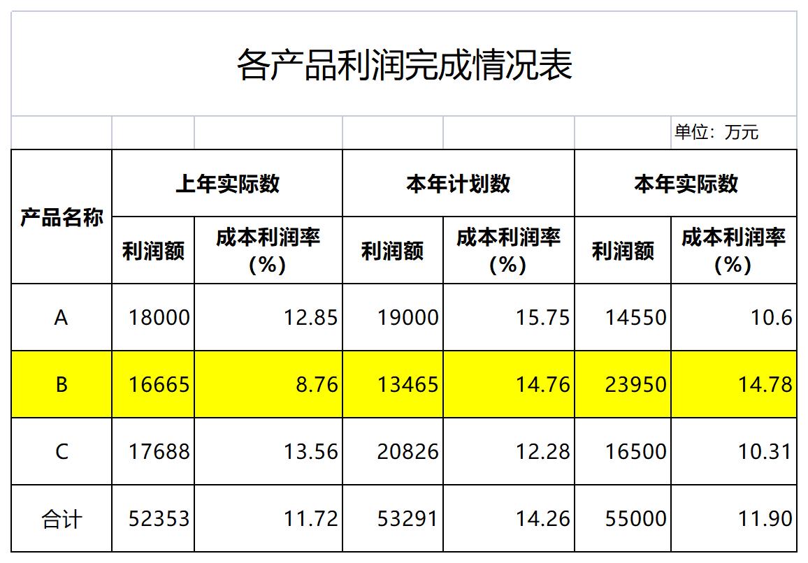 产品利润完成情况分析excel模板