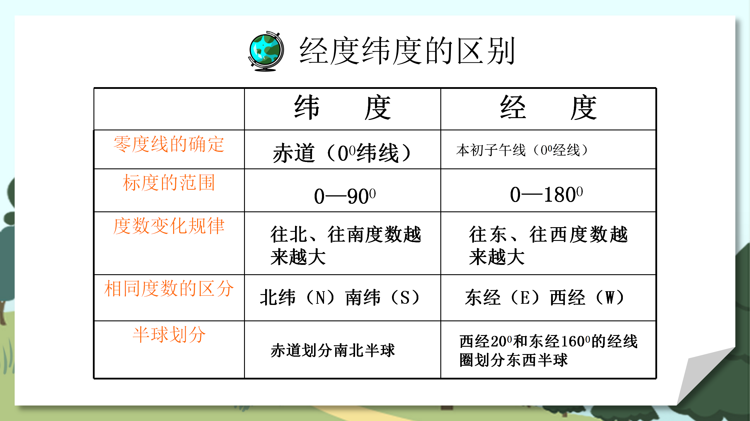 《地球和地球仪》地球和地图PPT课件3PPT课件下载